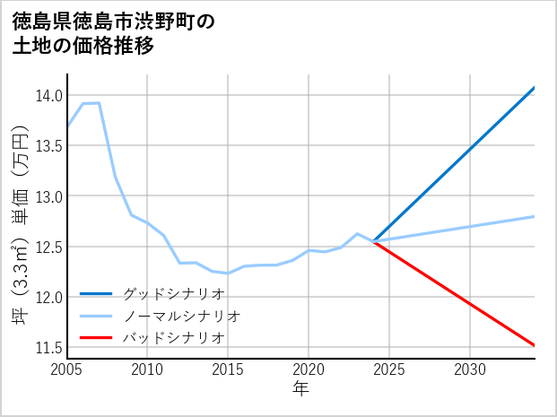 徳島県徳島市渋野町の土地価格推移