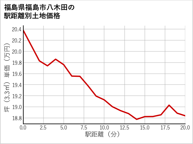 福島県福島市八木田の徒歩距離別の土地坪単価