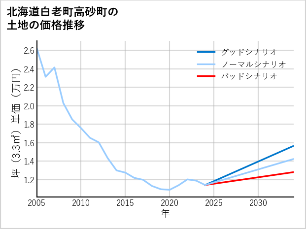 北海道白老町高砂町の土地価格推移