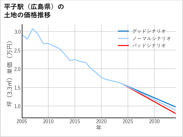 平子駅（広島県）の土地価格推移