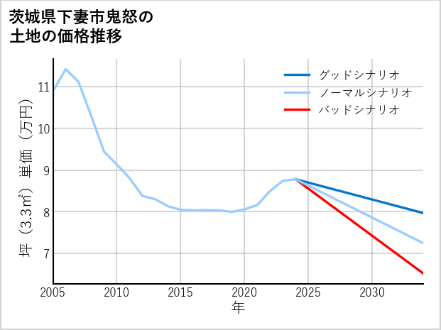 茨城県下妻市鬼怒の土地価格推移