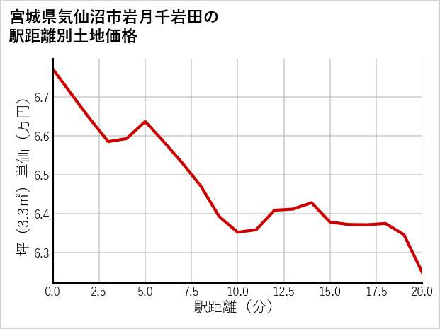 宮城県気仙沼市岩月千岩田の徒歩距離別の土地坪単価