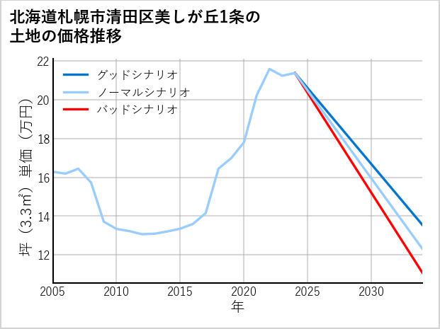 北海道札幌市清田区美しが丘1条の土地価格推移