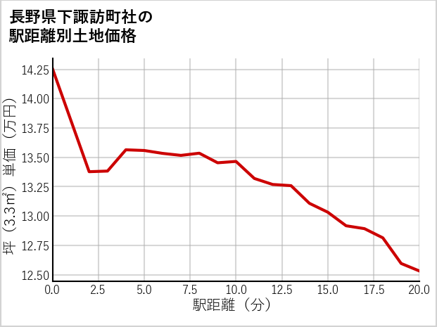 長野県下諏訪町社の徒歩距離別の土地坪単価