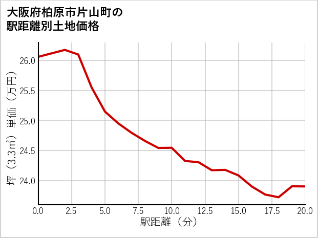 大阪府柏原市片山町の徒歩距離別の土地坪単価