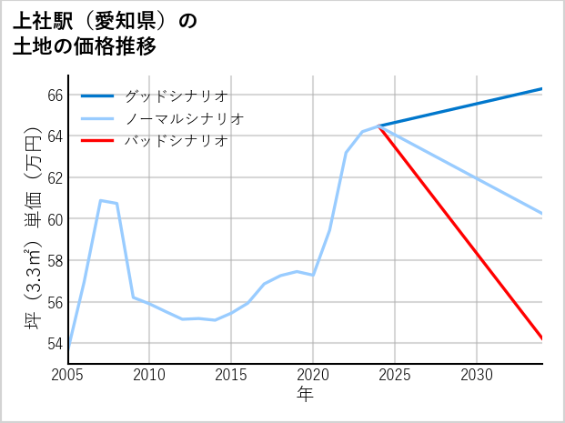 上社駅（愛知県）の土地価格推移
