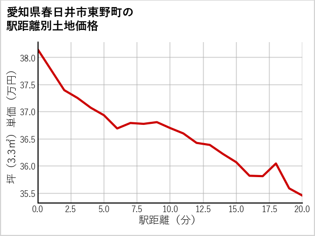 愛知県春日井市東野町の徒歩距離別の土地坪単価
