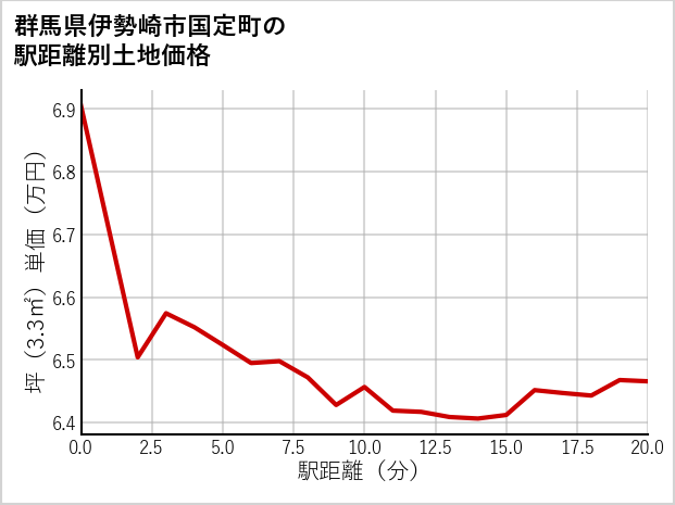 群馬県伊勢崎市国定町の徒歩距離別の土地坪単価