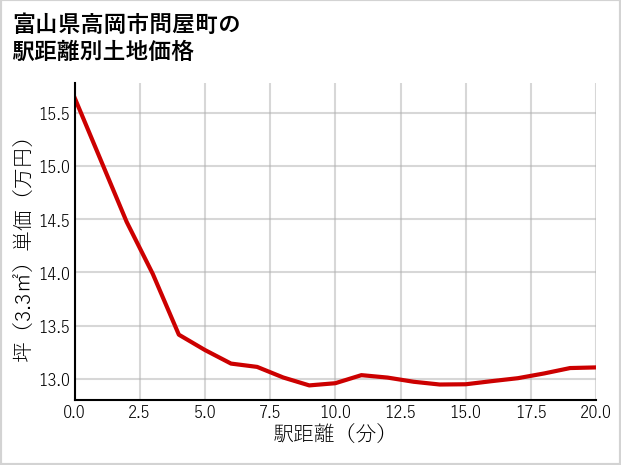 富山県高岡市問屋町の徒歩距離別の土地坪単価