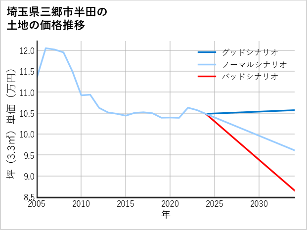 埼玉県三郷市半田の土地価格推移