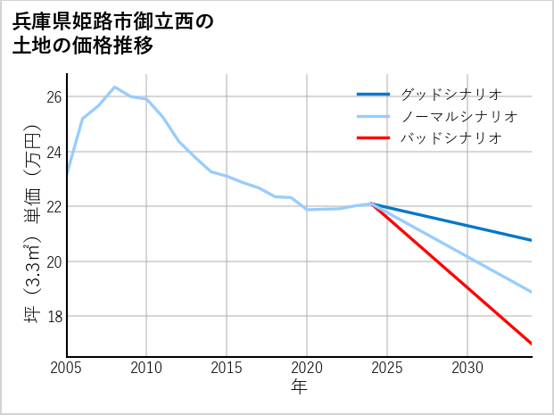 兵庫県姫路市御立西の土地価格推移