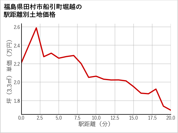 福島県田村市船引町堀越の徒歩距離別の土地坪単価