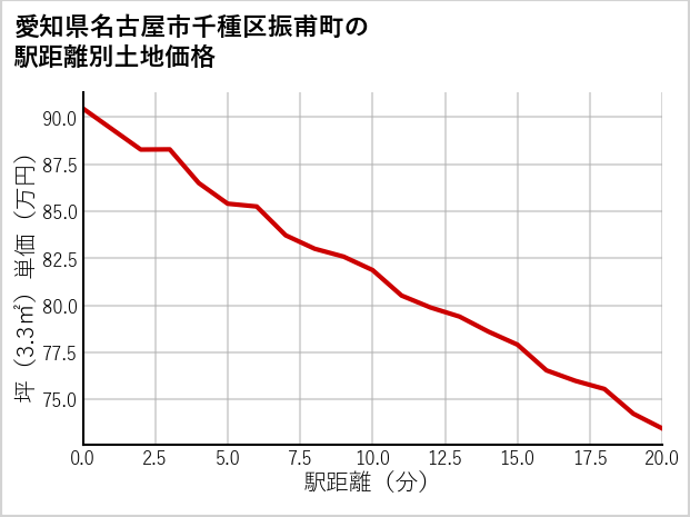 愛知県名古屋市千種区振甫町の徒歩距離別の土地坪単価