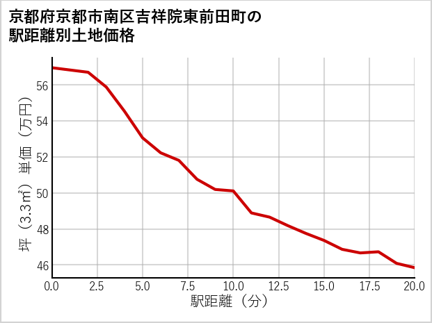 京都府京都市南区吉祥院東前田町の徒歩距離別の土地坪単価