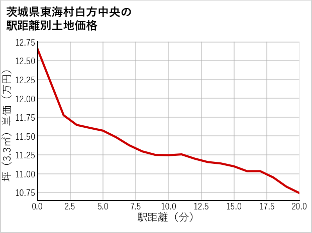 茨城県東海村白方中央の徒歩距離別の土地坪単価