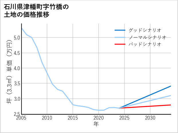 石川県津幡町竹橋の土地価格推移