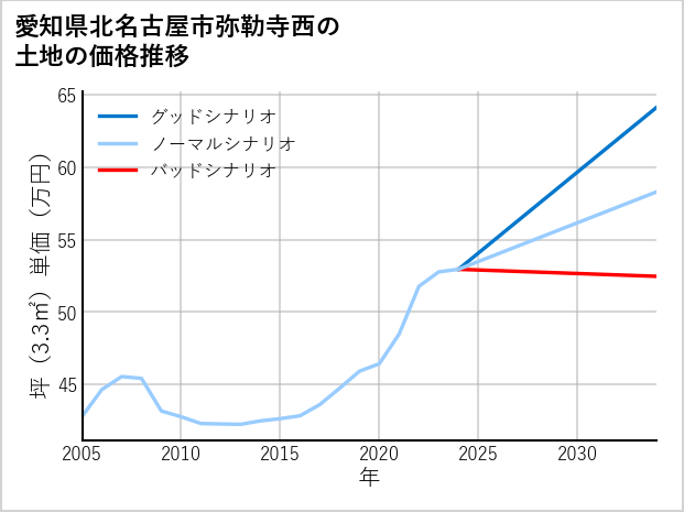 愛知県北名古屋市弥勒寺西の土地価格推移