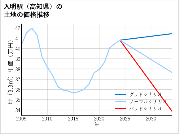 入明駅（高知県）の土地価格推移