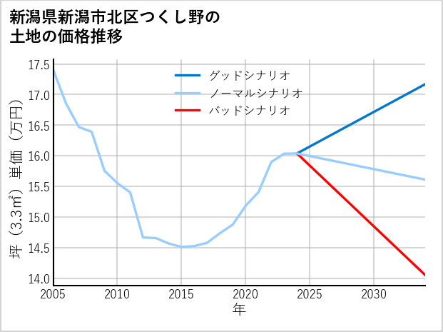 新潟県新潟市北区つくし野の土地価格推移