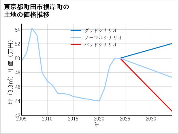 東京都町田市根岸町の土地価格推移