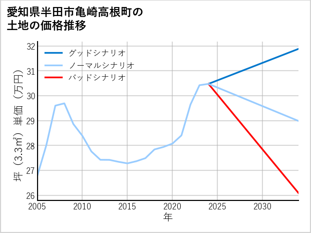 愛知県半田市亀崎高根町の土地価格推移