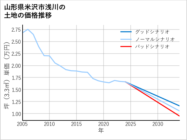 山形県米沢市浅川の土地価格推移
