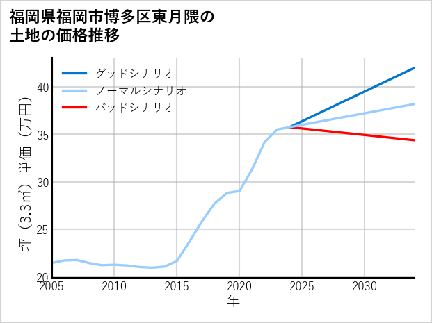 福岡県福岡市博多区東月隈の土地価格推移