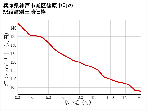 兵庫県神戸市灘区篠原中町の徒歩距離別の土地坪単価