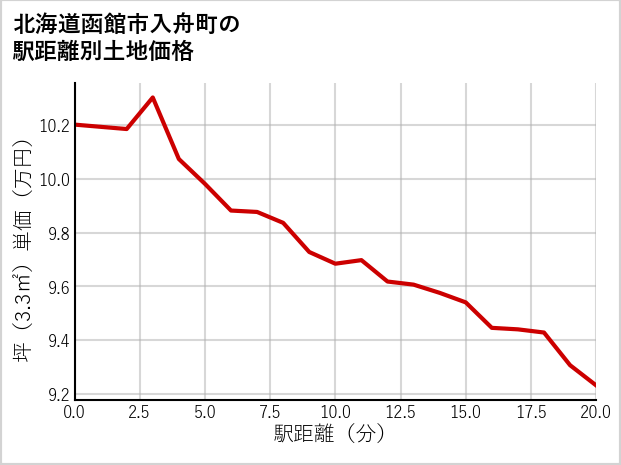 北海道函館市入舟町の徒歩距離別の土地坪単価