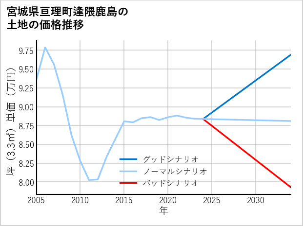 宮城県亘理町逢隈鹿島の土地価格推移