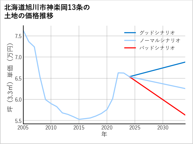 北海道旭川市神楽岡13条の土地価格推移