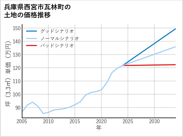 兵庫県西宮市瓦林町の土地価格推移