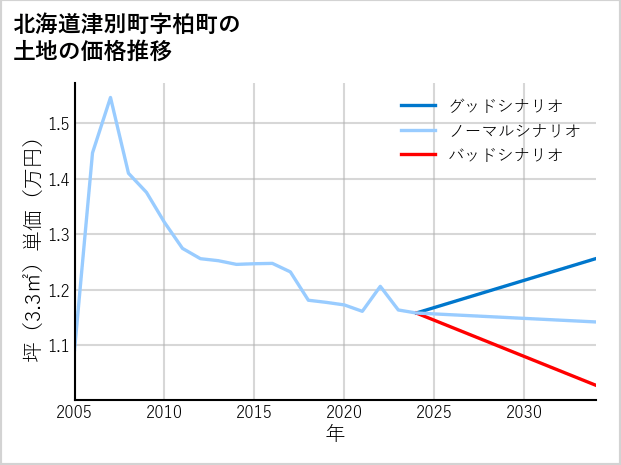 北海道津別町柏町の土地価格推移