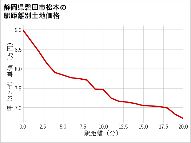 静岡県磐田市松本の徒歩距離別の土地坪単価
