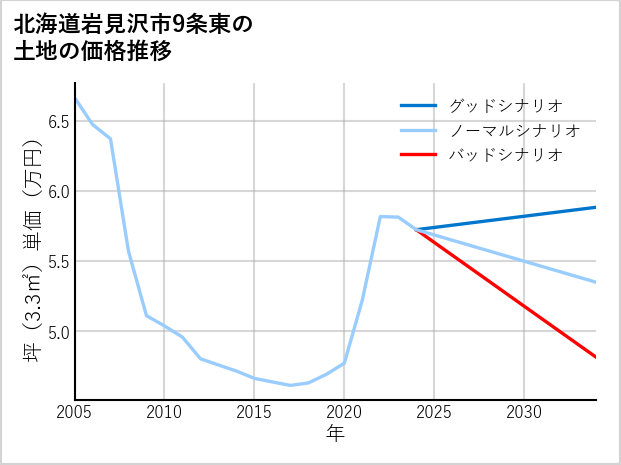 北海道岩見沢市9条東の土地価格推移