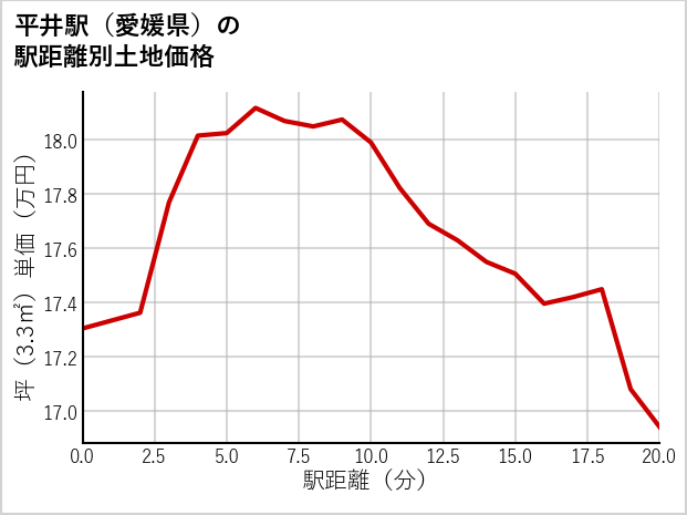 平井駅（愛媛県）の徒歩距離別の土地坪単価