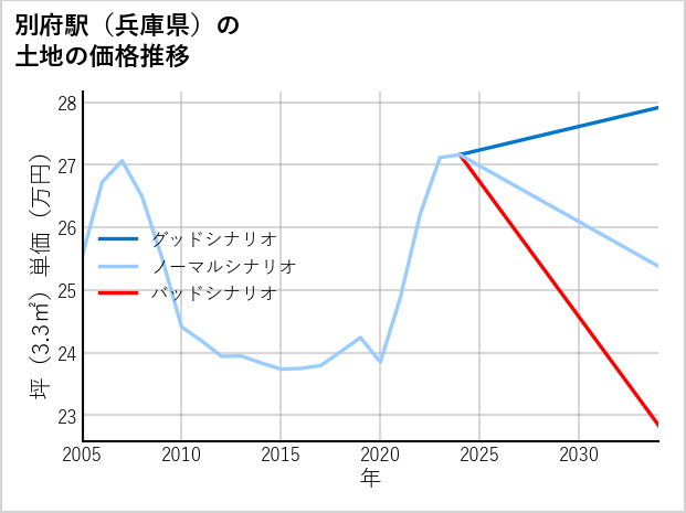 別府駅（兵庫県）の土地価格推移