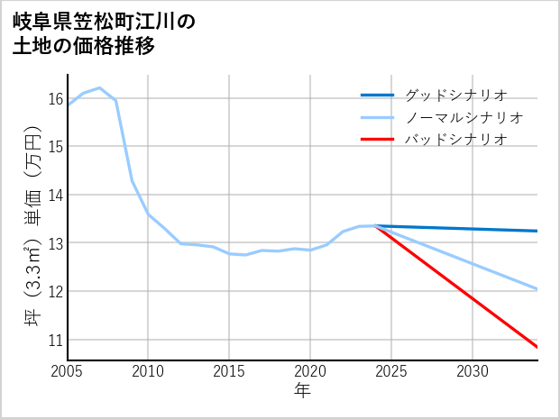 岐阜県笠松町江川の土地価格推移