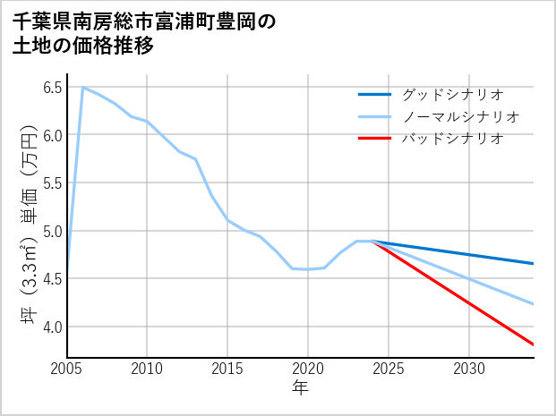 千葉県南房総市富浦町豊岡の土地価格推移