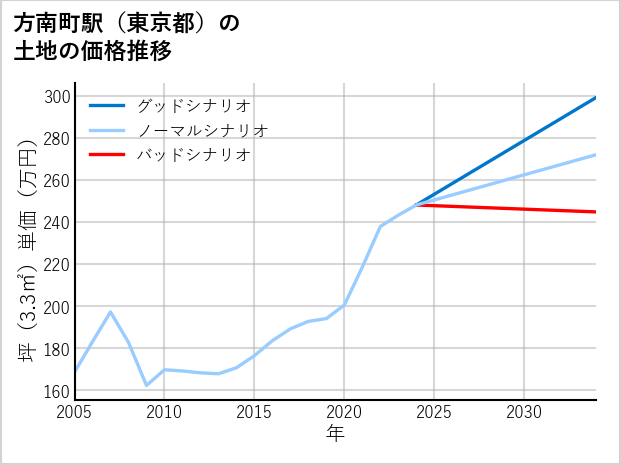 方南町駅（東京都）の土地価格推移