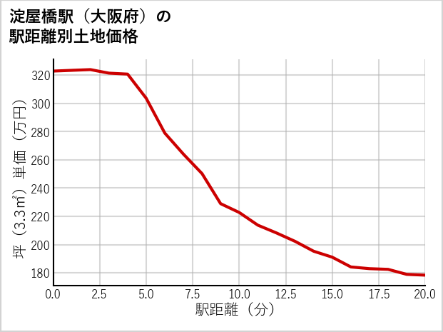 淀屋橋駅（大阪府）の徒歩距離別の土地坪単価
