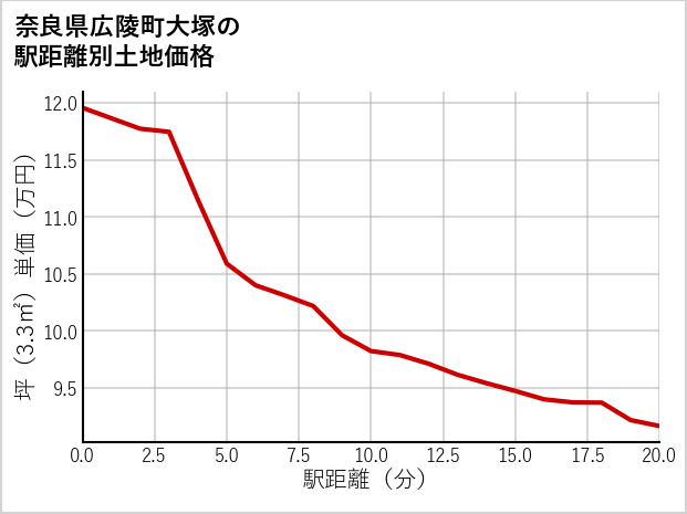 奈良県広陵町大塚の徒歩距離別の土地坪単価