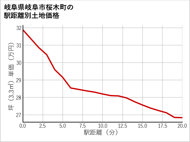 岐阜県岐阜市桜木町の徒歩距離別の土地坪単価