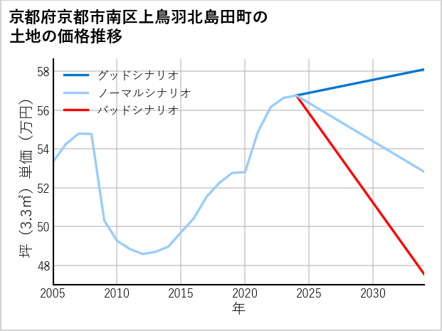 京都府京都市南区上鳥羽北島田町の土地価格推移