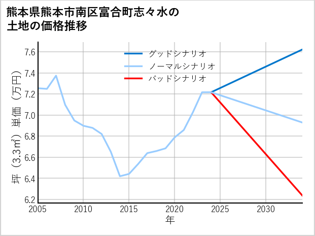 熊本県熊本市南区富合町志々水の土地価格推移