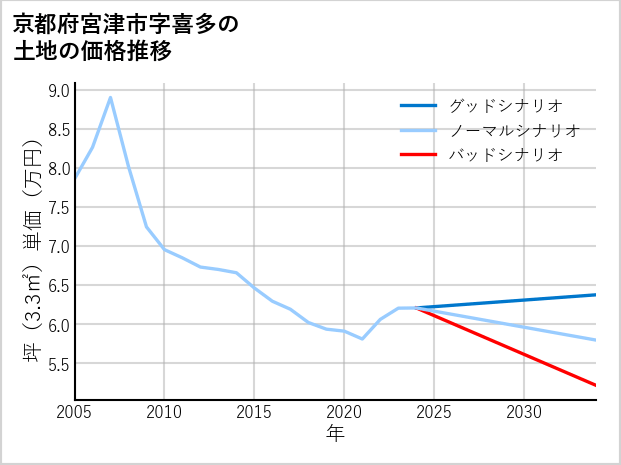 京都府宮津市喜多の土地価格推移