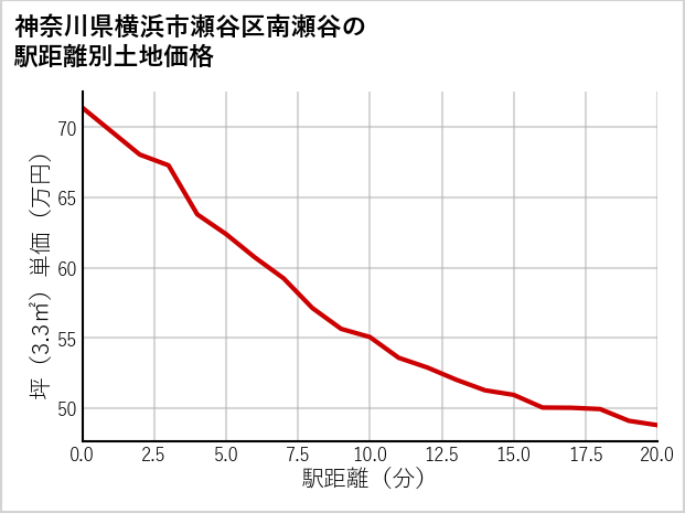 神奈川県横浜市瀬谷区南瀬谷の徒歩距離別の土地坪単価