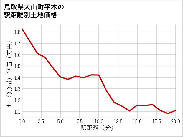 鳥取県大山町平木の徒歩距離別の土地坪単価
