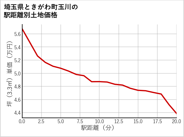 埼玉県ときがわ町玉川の徒歩距離別の土地坪単価