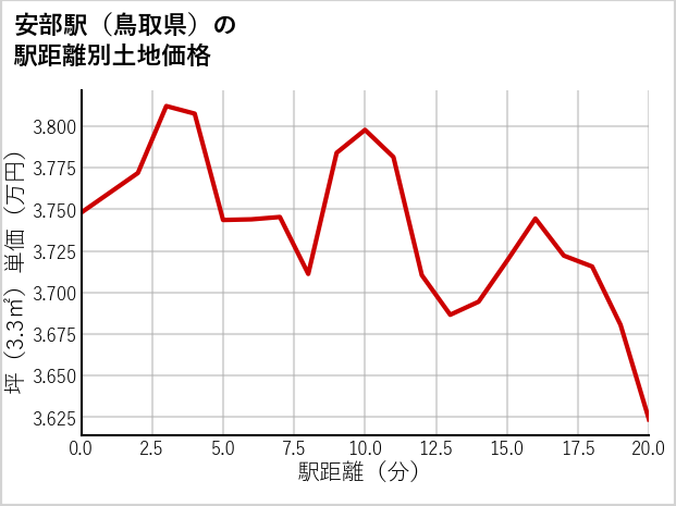 安部駅（鳥取県）の徒歩距離別の土地坪単価